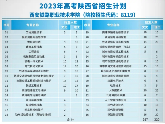 西安鐵路職業技術學院2023年高職分類考試招生計劃？